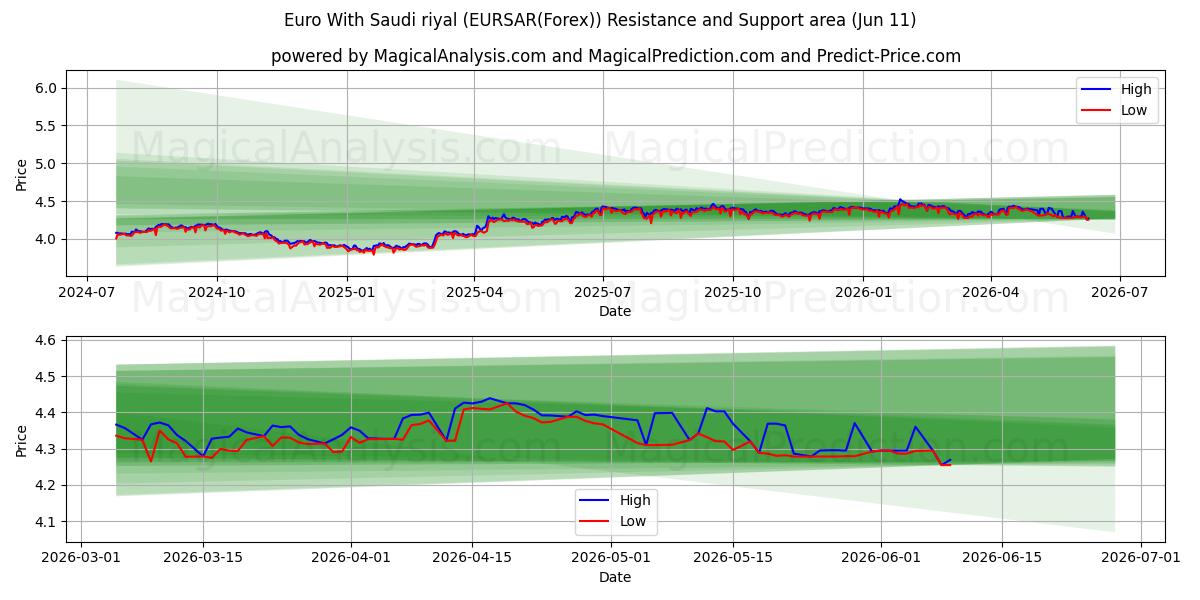 Euro With Saudi riyal (EURSAR(Forex)) Support and Resistance area (10 Jun) 