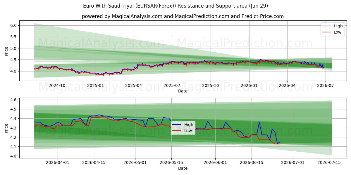  اليورو بالريال السعودي (EURSAR(Forex)) Support and Resistance area (28 Jun) 