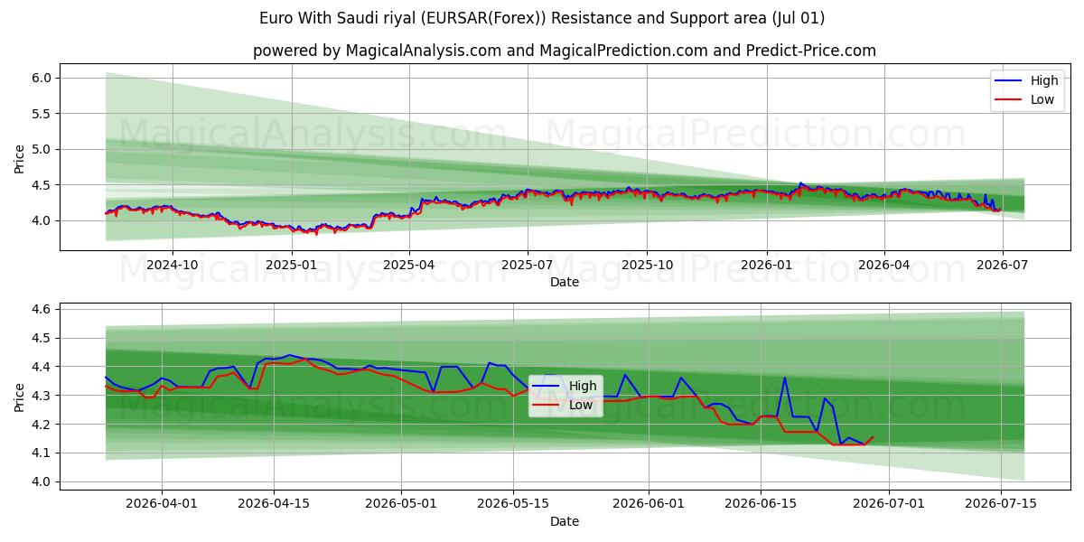  Euro avec riyal saoudien (EURSAR(Forex)) Support and Resistance area (30 Jun) 