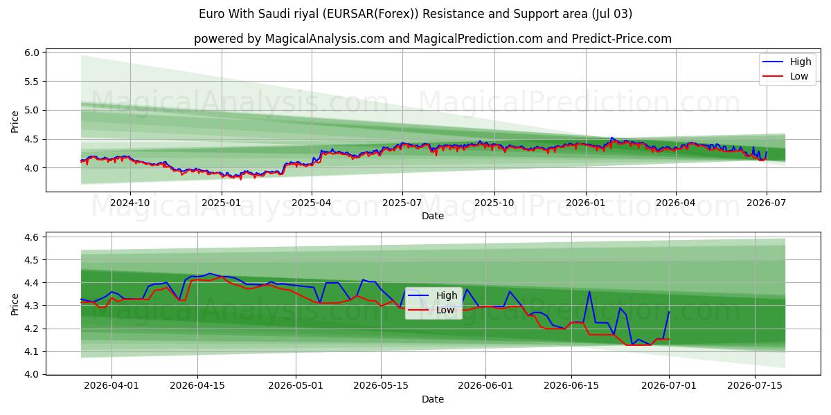  یورو با ریال عربستان (EURSAR(Forex)) Support and Resistance area (02 Jul) 