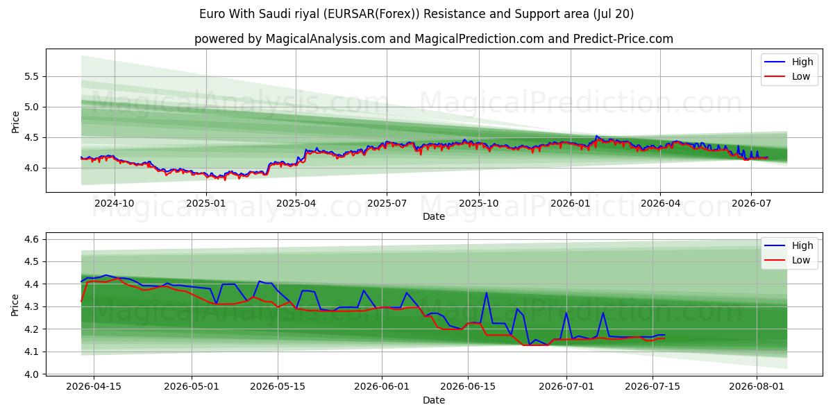  Euro Suudi Arabistan Riyali ile (EURSAR(Forex)) Support and Resistance area (19 Jul) 