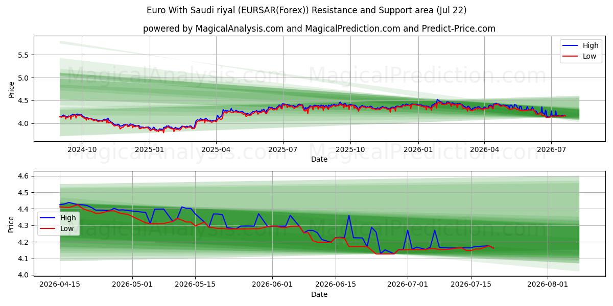  सऊदी रियाल के साथ यूरो (EURSAR(Forex)) Support and Resistance area (21 Jul) 