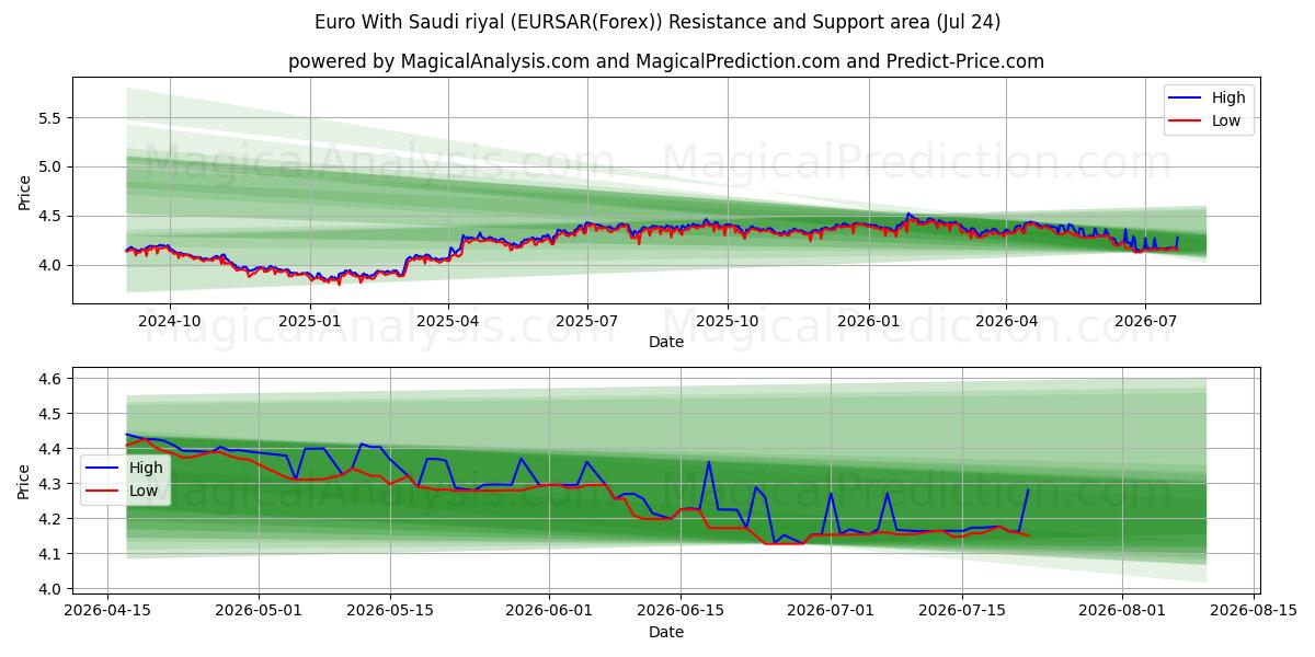 یورو با ریال عربستان (EURSAR(Forex)) Support and Resistance area (23 Jul) 