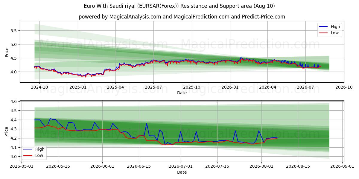  欧元 与 沙特里亚尔 (EURSAR(Forex)) Support and Resistance area (09 Aug) 