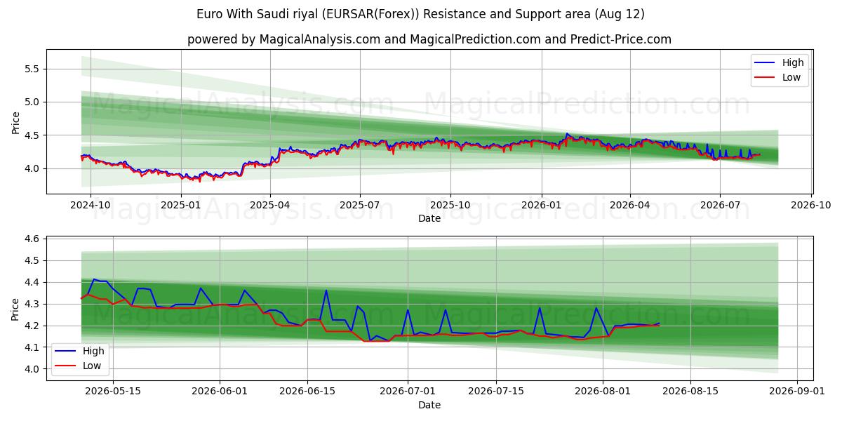  Euro avec riyal saoudien (EURSAR(Forex)) Support and Resistance area (11 Aug) 