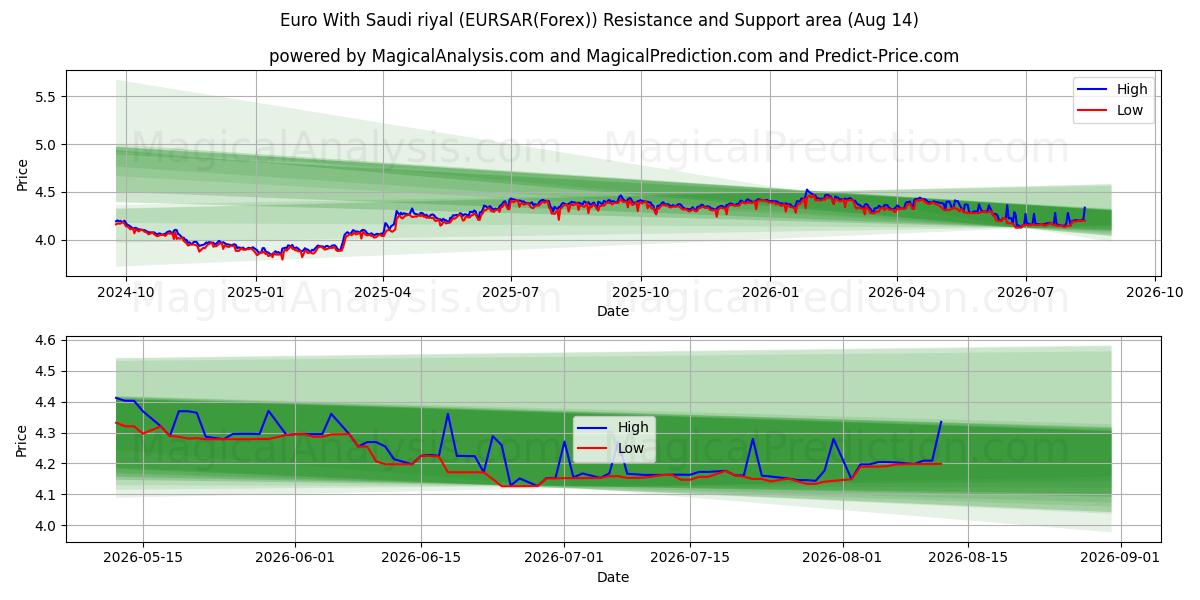  Euro With Saudi riyal (EURSAR(Forex)) Support and Resistance area (12 Aug) 