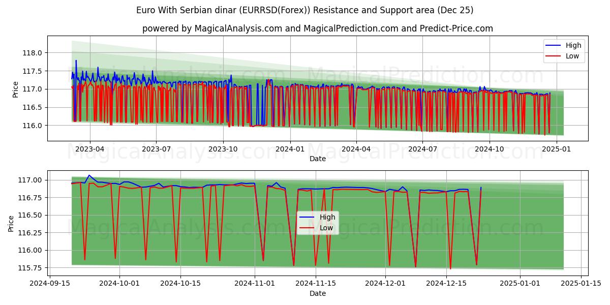  Euro With Serbian dinar (EURRSD(Forex)) Support and Resistance area (25 Dec) 