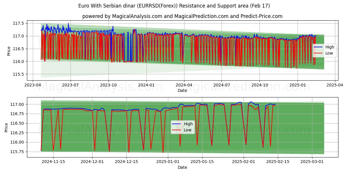  Euro Serbian dinaarin kanssa (EURRSD(Forex)) Support and Resistance area (04 Feb) 