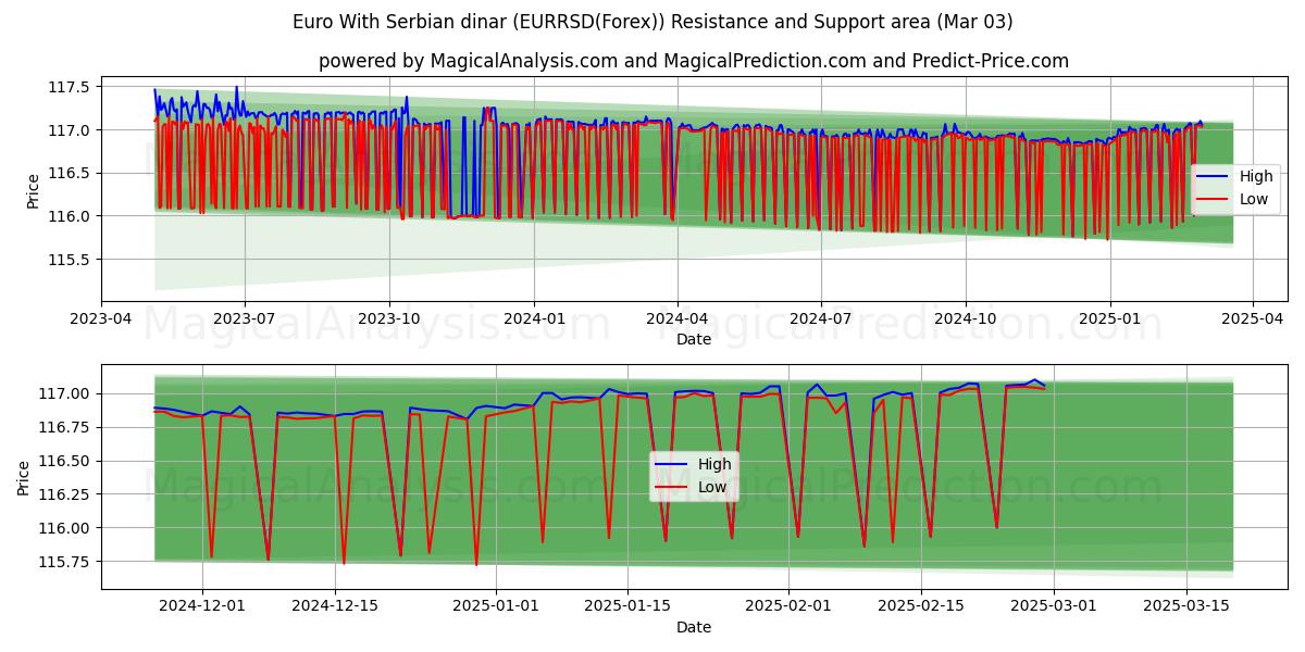  euro con dinar serbio (EURRSD(Forex)) Support and Resistance area (03 Mar) 