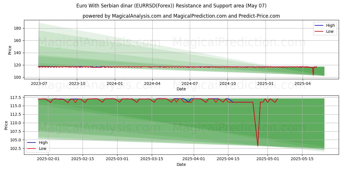  Euro avec Dinar serbe (EURRSD(Forex)) Support and Resistance area (06 May) 