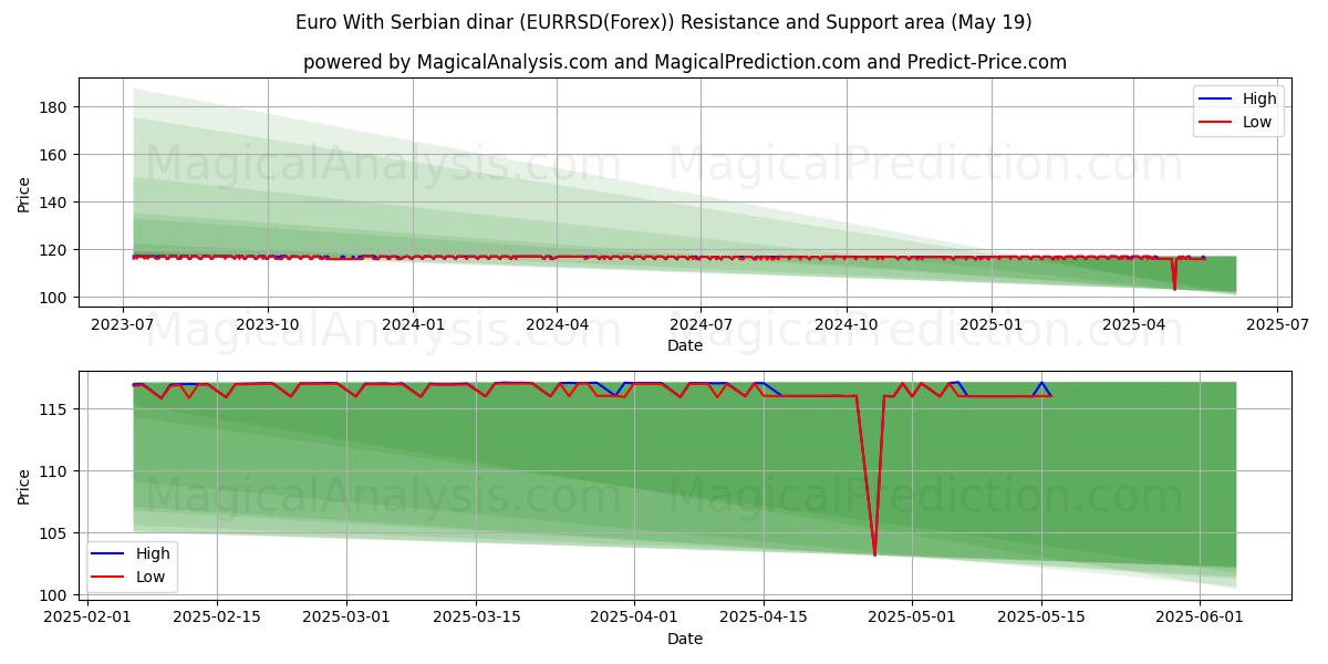  Euro med serbiske dinarer (EURRSD(Forex)) Support and Resistance area (19 May) 