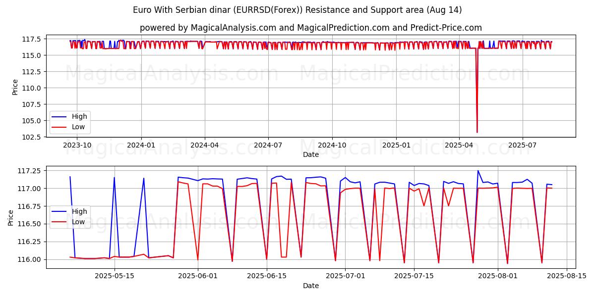  یورو با دینار صربستان (EURRSD(Forex)) Support and Resistance area (13 Aug) 