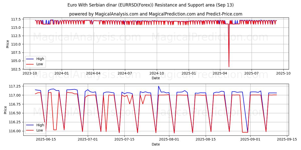  Euro With Serbian dinar (EURRSD(Forex)) Support and Resistance area (12 Sep) 