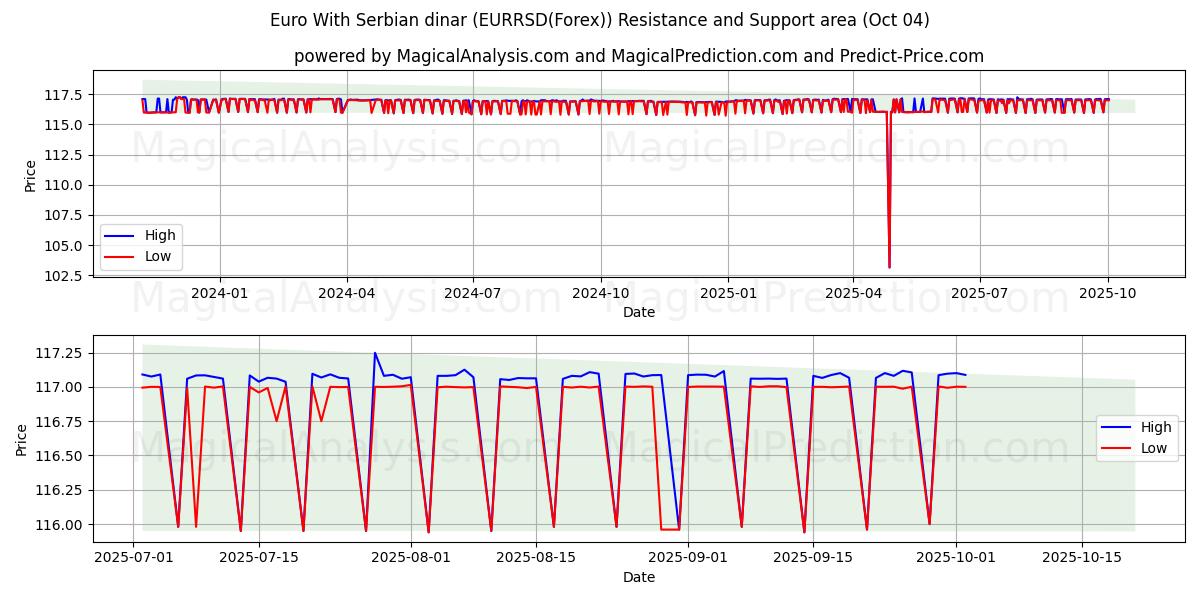  欧元 与 塞尔维亚第纳尔 (EURRSD(Forex)) Support and Resistance area (03 Oct) 