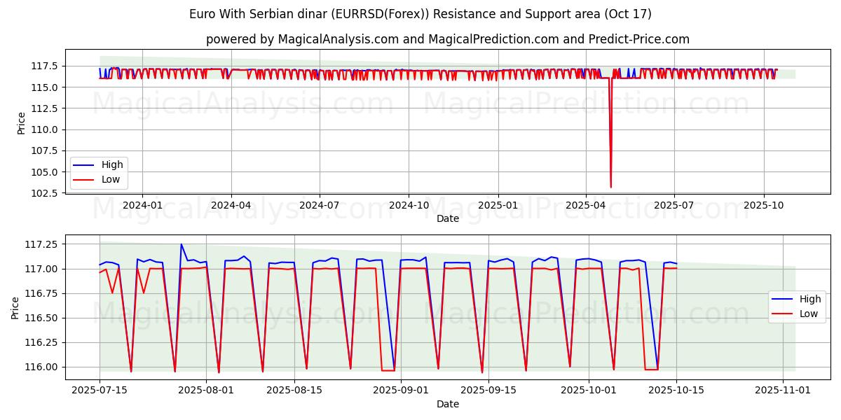 Euro With Serbian dinar (EURRSD(Forex)) Support and Resistance area (16 Oct) Euro With Serbian dinar (EURRSD(Forex)) Support and Resistance area (16 Oct)