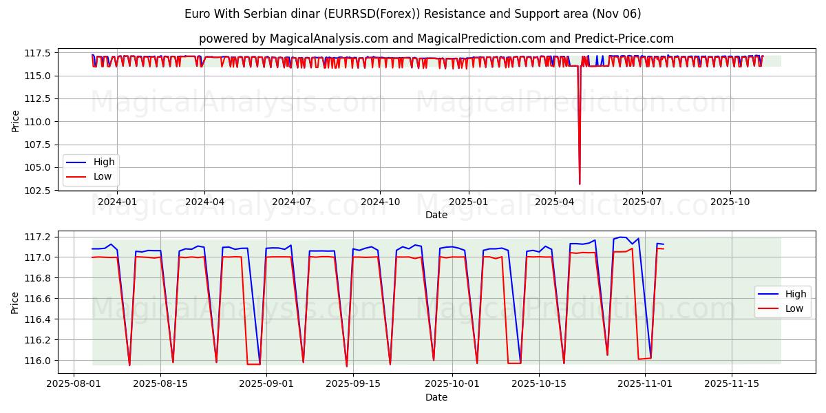  Euro With Serbian dinar (EURRSD(Forex)) Support and Resistance area (05 Nov) 