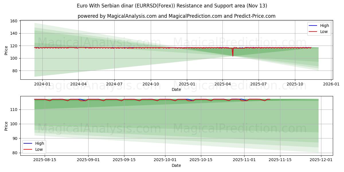 欧元 与 塞尔维亚第纳尔 (EURRSD(Forex)) Support and Resistance area (12 Nov) 