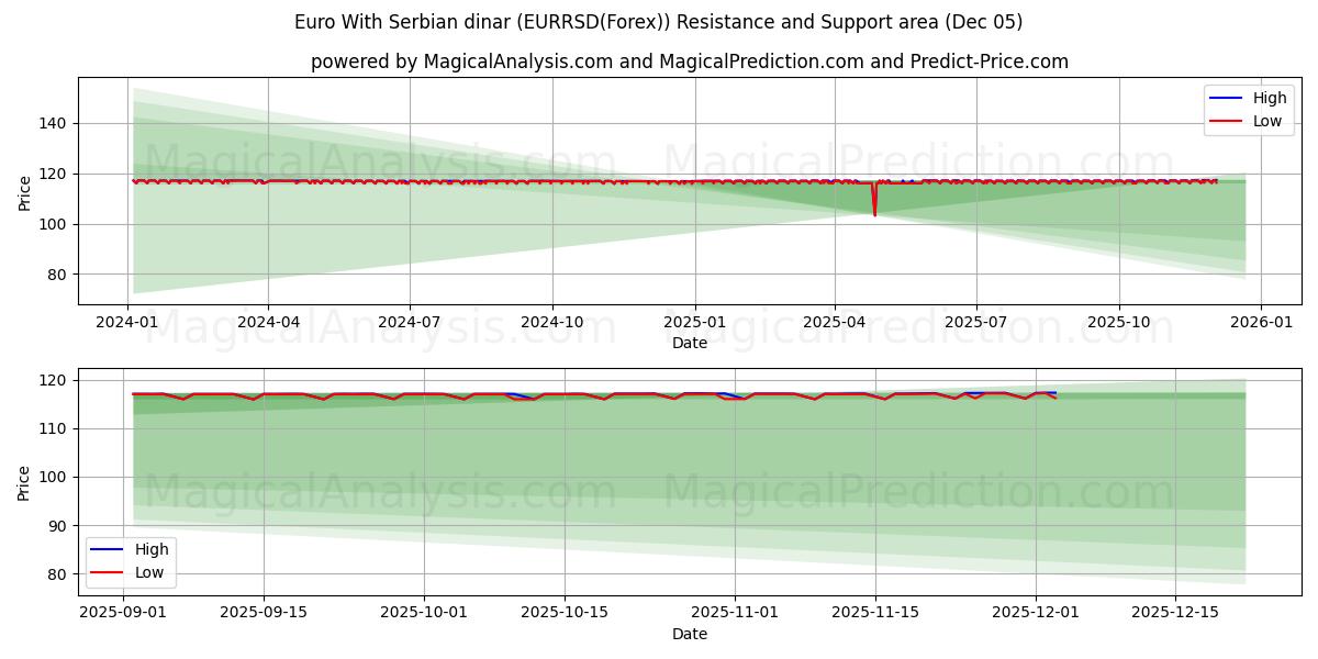  Euro With Serbian dinar (EURRSD(Forex)) Support and Resistance area (04 Dec) 