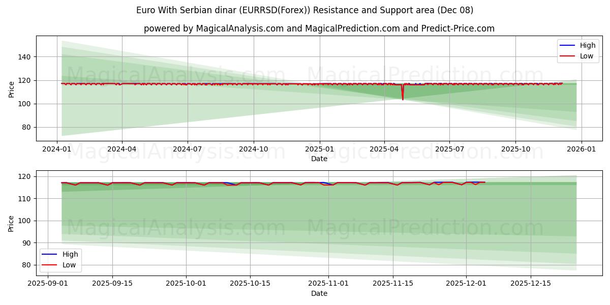  ユーロとセルビアディナール (EURRSD(Forex)) Support and Resistance area (07 Dec) 