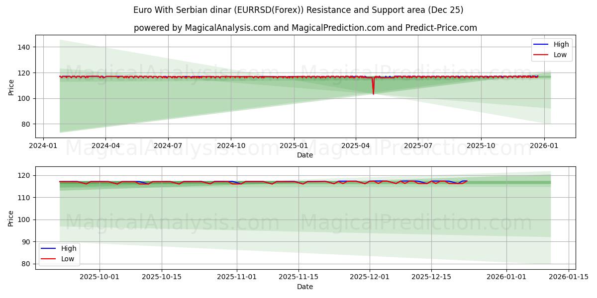  Euro With Serbian dinar (EURRSD(Forex)) Support and Resistance area (24 Dec) 