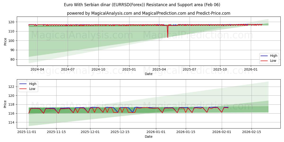  Euro med serbisk dinar (EURRSD(Forex)) Support and Resistance area (05 Feb) 