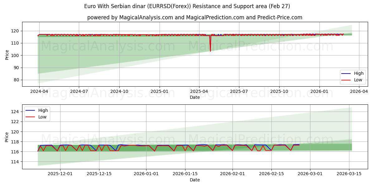  Euro mit serbischem Dinar (EURRSD(Forex)) Support and Resistance area (26 Feb) 