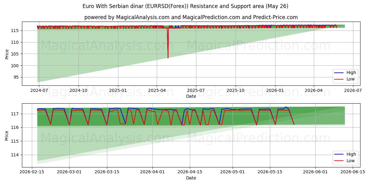  euro con dinar serbio (EURRSD(Forex)) Support and Resistance area (25 May) 