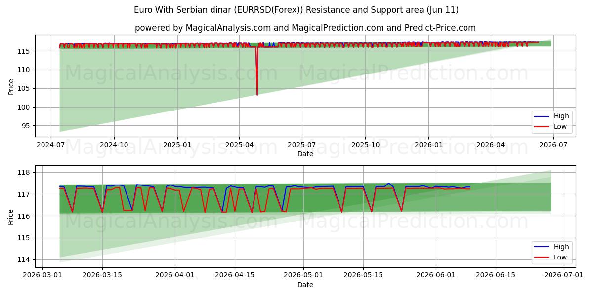  اليورو بالدينار الصربي (EURRSD(Forex)) Support and Resistance area (10 Jun) 