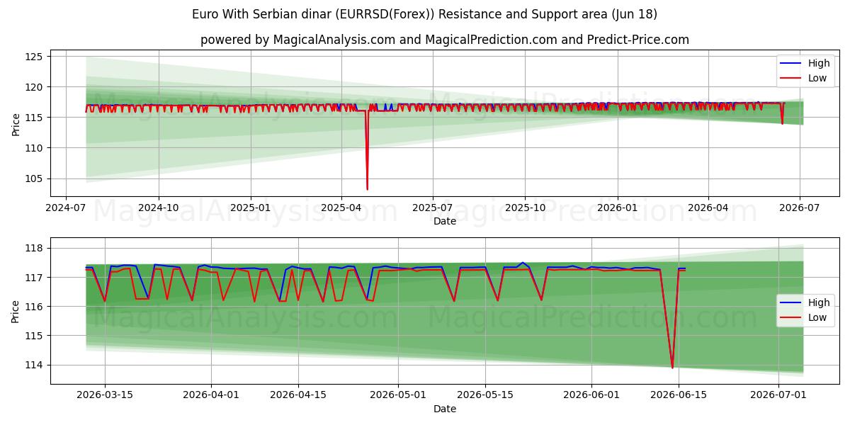  Euro med serbiske dinarer (EURRSD(Forex)) Support and Resistance area (17 Jun) 