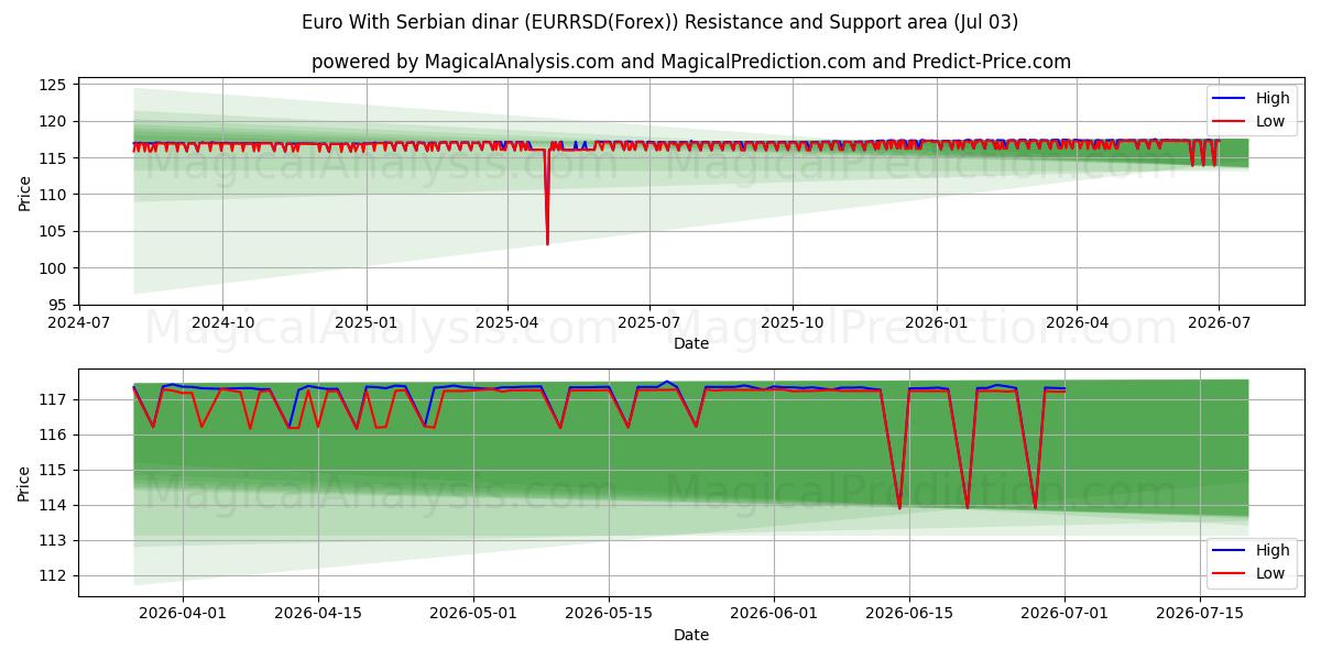  Euro With Serbian dinar (EURRSD(Forex)) Support and Resistance area (02 Jul) 