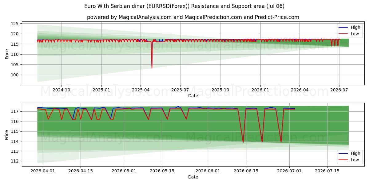  Euro met Servische dinar (EURRSD(Forex)) Support and Resistance area (05 Jul) 