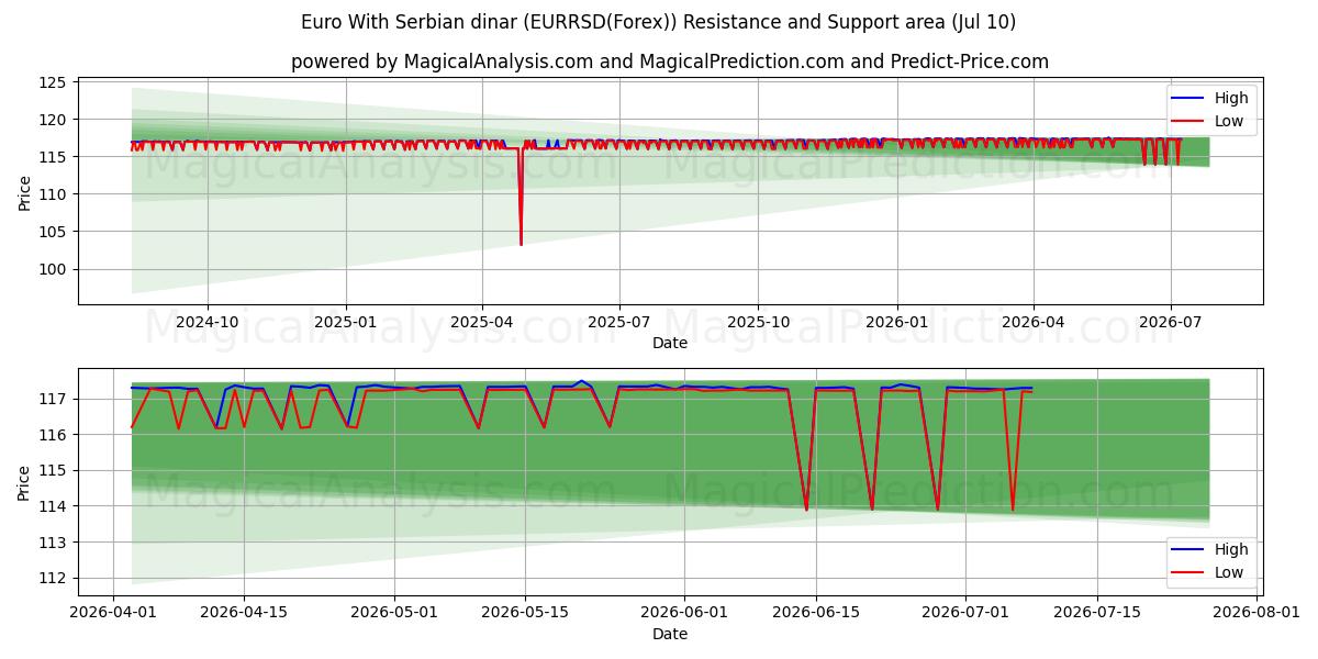  Euro med serbiske dinarer (EURRSD(Forex)) Support and Resistance area (09 Jul) 