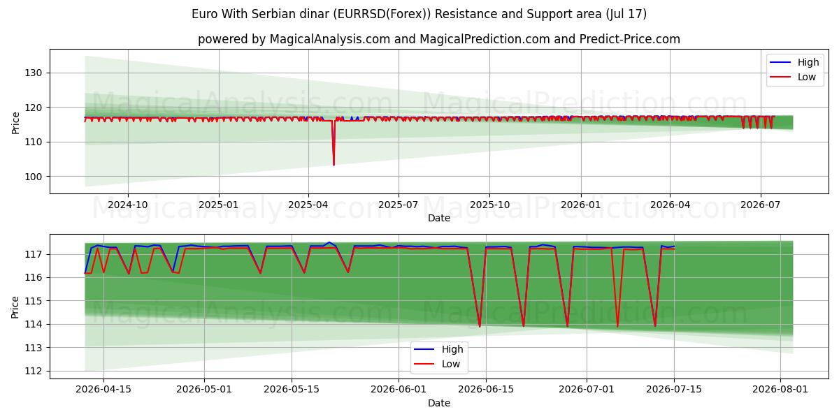  Euro With Serbian dinar (EURRSD(Forex)) Support and Resistance area (16 Jul) 