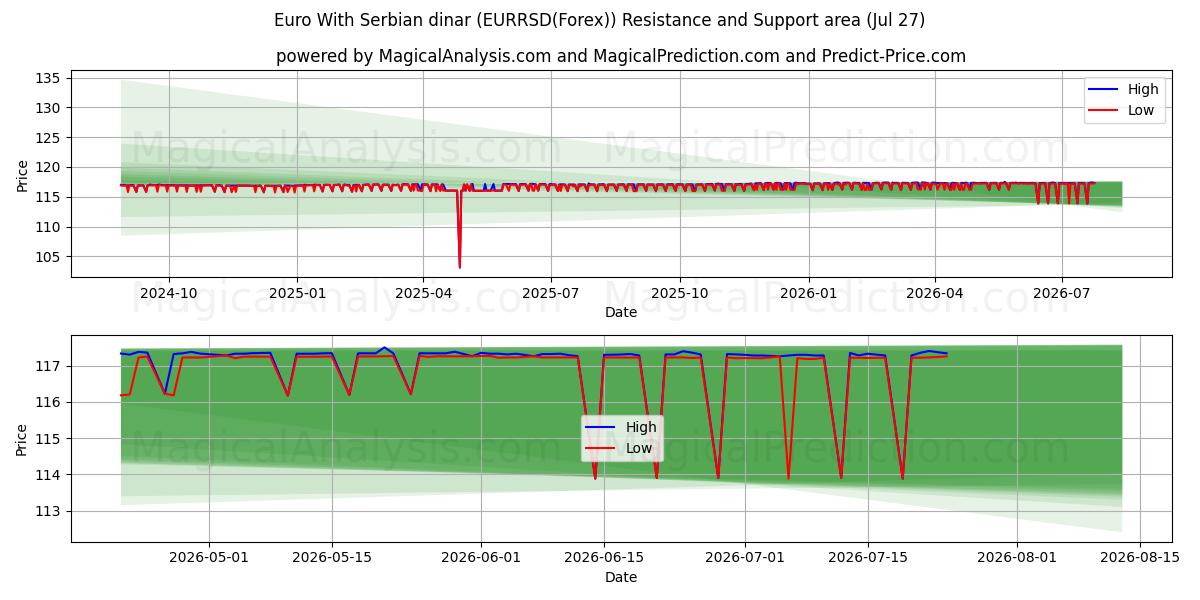 Euro With Serbian dinar (EURRSD(Forex)) Support and Resistance area (19 Jul) 