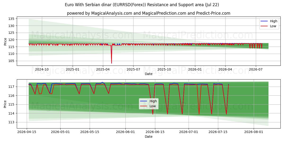  اليورو بالدينار الصربي (EURRSD(Forex)) Support and Resistance area (21 Jul) 
