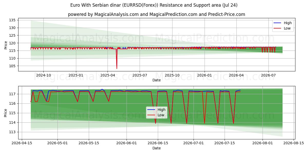  欧元 与 塞尔维亚第纳尔 (EURRSD(Forex)) Support and Resistance area (23 Jul) 