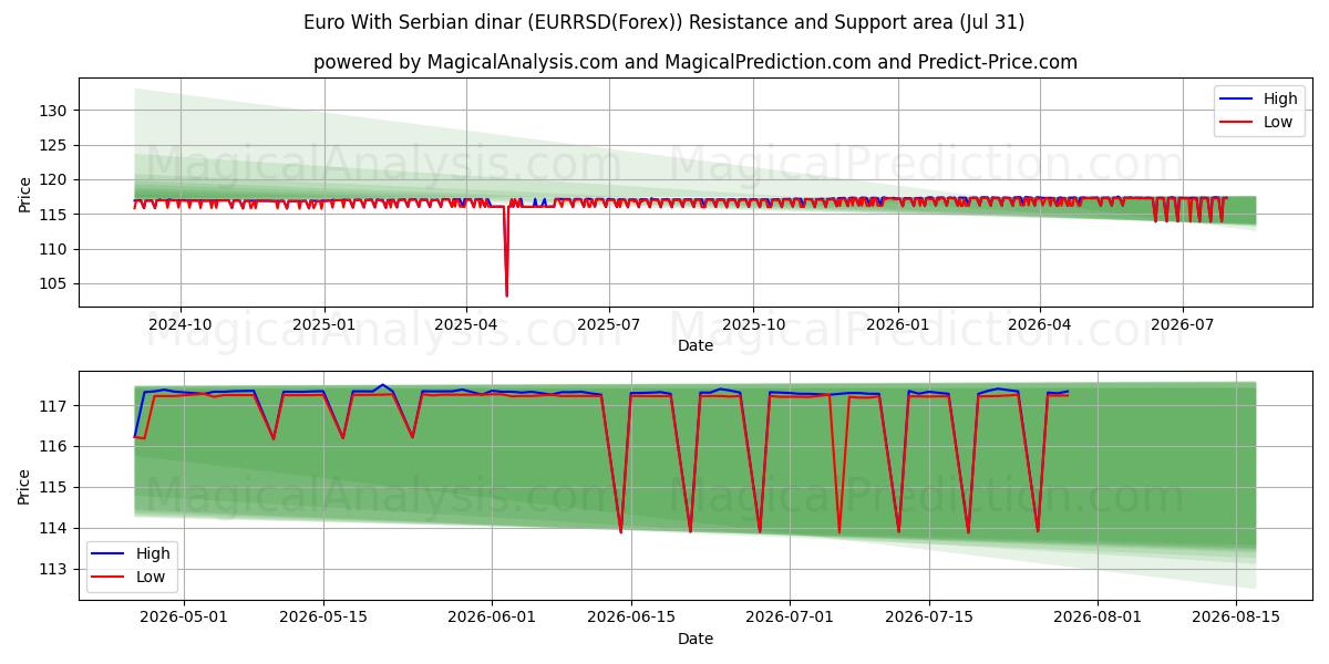  Euro med serbiske dinarer (EURRSD(Forex)) Support and Resistance area (30 Jul) 
