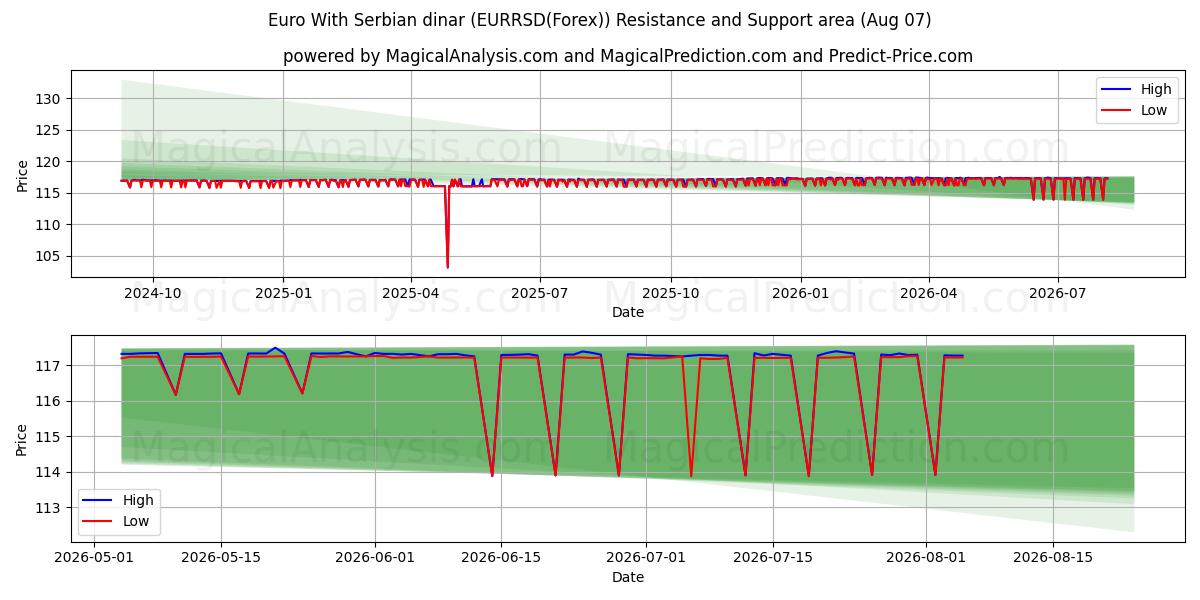  Euro With Serbian dinar (EURRSD(Forex)) Support and Resistance area (06 Aug) 