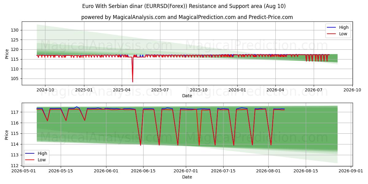  euro con dinar serbio (EURRSD(Forex)) Support and Resistance area (09 Aug) 