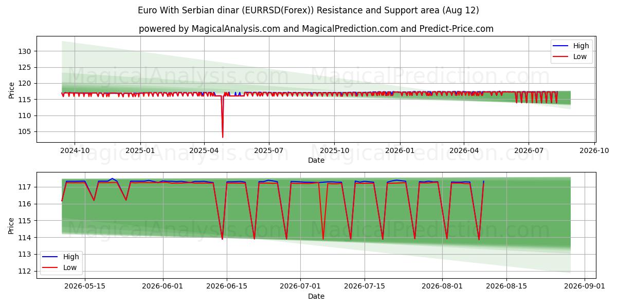  Euro avec Dinar serbe (EURRSD(Forex)) Support and Resistance area (11 Aug) 