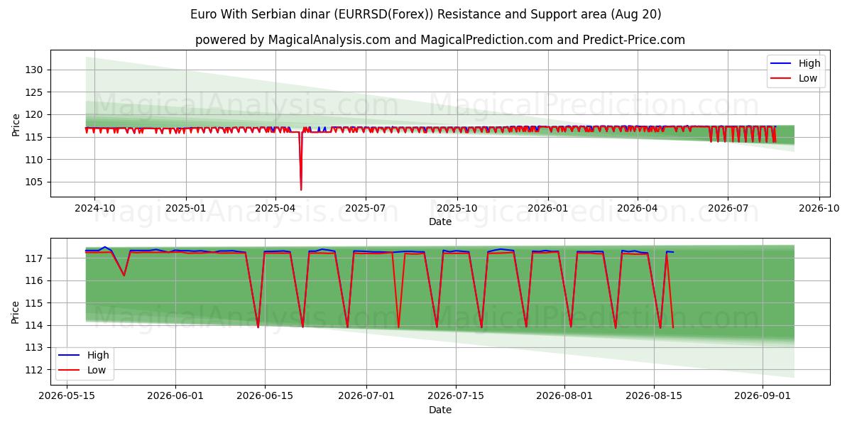  Euro met Servische dinar (EURRSD(Forex)) Support and Resistance area (16 Aug) 