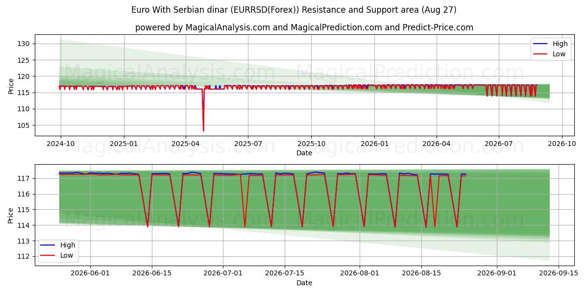  Euro With Serbian dinar (EURRSD(Forex)) Support and Resistance area (26 Aug) 