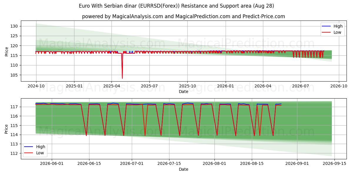  Euro With Serbian dinar (EURRSD(Forex)) Support and Resistance area (27 Aug) 