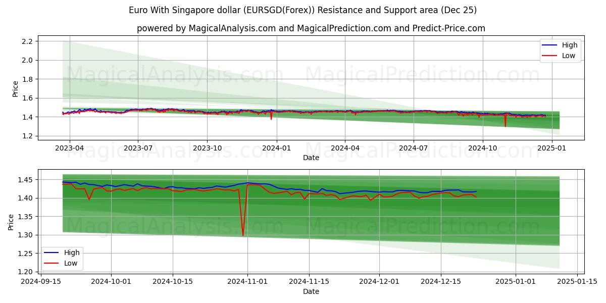  Euro With Singapore dollar (EURSGD(Forex)) Support and Resistance area (25 Dec) 