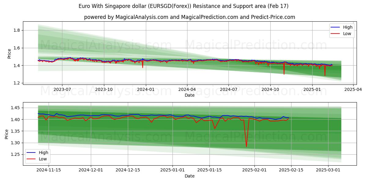  Euro con il dollaro di Singapore (EURSGD(Forex)) Support and Resistance area (04 Feb) 