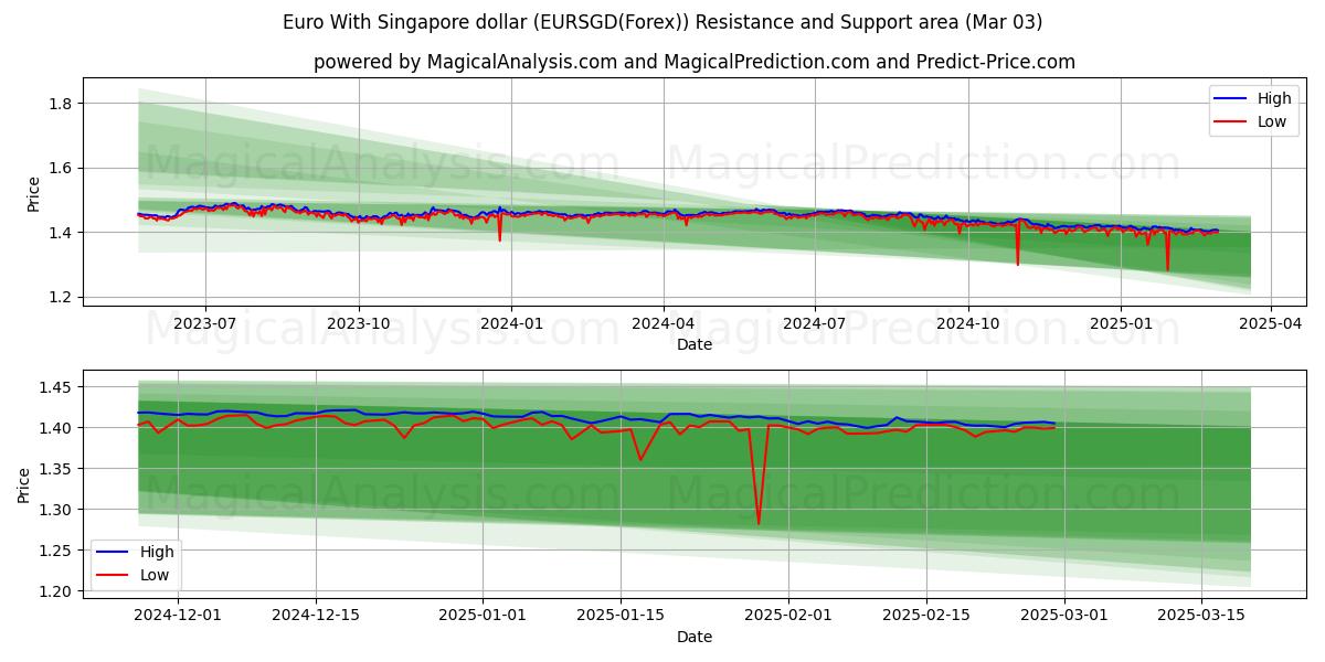  euro con dólar de singapur (EURSGD(Forex)) Support and Resistance area (03 Mar) 