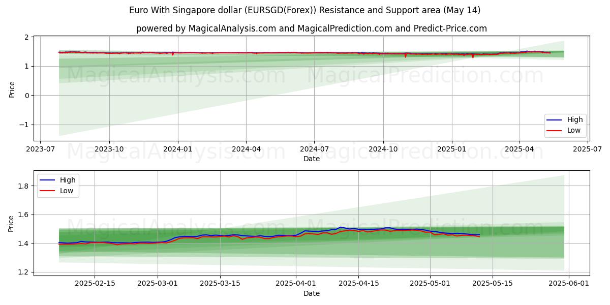  欧元兑新加坡元 (EURSGD(Forex)) Support and Resistance area (14 May) 