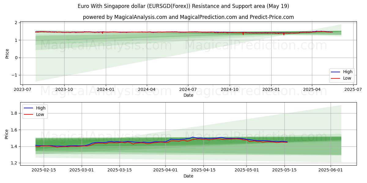  Euro med Singapore dollar (EURSGD(Forex)) Support and Resistance area (19 May) 