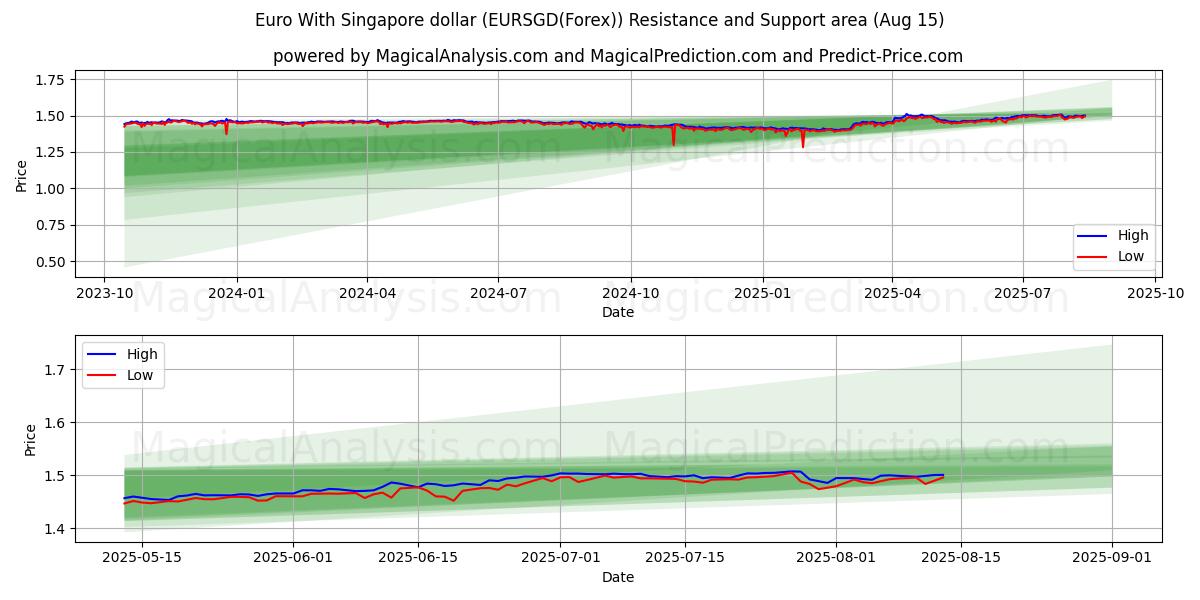  싱가포르 달러로 유로화 (EURSGD(Forex)) Support and Resistance area (14 Aug) 