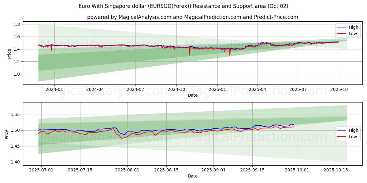  Euro con il dollaro di Singapore (EURSGD(Forex)) Support and Resistance area (01 Oct) 